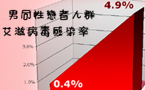 中国卫生部：艾滋感染率正在男男性行为人群中快速上升